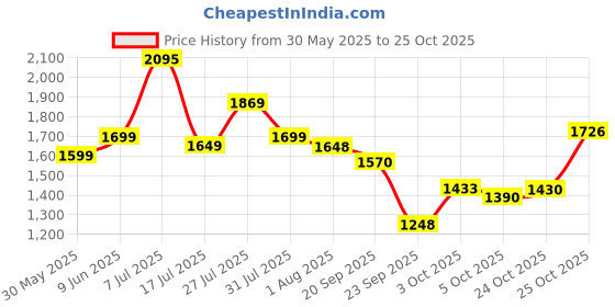 flipkart.com staranddaisy Premium Baby Diaper Bag Spacious, Waterproof Backpack with Multiple Pockets Mothers Maternity Bags for Travel Diaper Backpack staranddaisy Price History Graph from 30 May 2025 to 25 Oct 2025