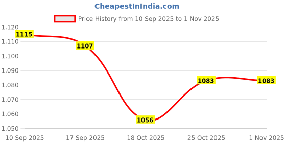 flipkart.com polka tots Premium Baby Diaper Bags for Mothers Diaper Bag polka tots Price History Graph from 10 Sep 2025 to 31 Oct 2025