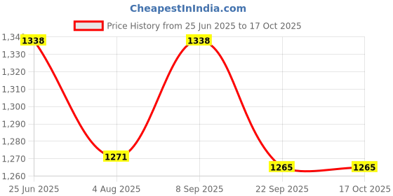 flipkart.com tip 'n' top Premium Baby Diaper Handbag for Mother with 5 bibs and 6 Langots Pack of 12 Diaper Handbag Combo tip 'n' top Price History Graph from 25 Jun 2025 to 16 Oct 2025
