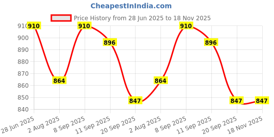 flipkart.com agroculture Premium Baby Diaper Handbag with insulated pockets Diaper Sling bag Newborn Diaper Organiser Bag agroculture Price History Graph from 28 Jun 2025 to 17 Nov 2025
