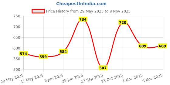 flipkart.com teddyy PREMIUM Baby Diaper Pants - L teddyy Price History Graph from 29 May 2025 to 8 Nov 2025