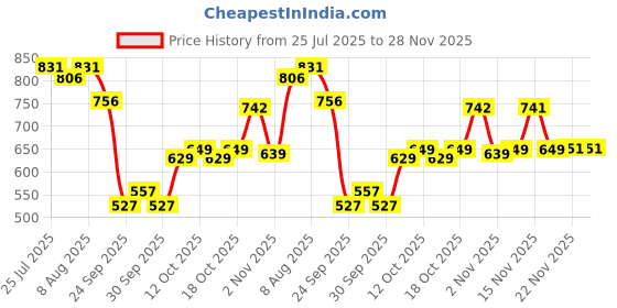 flipkart.com snuggy PREMIUM Baby Diaper Pants Medium - M snuggy Price History Graph from 25 Jul 2025 to 28 Nov 2025