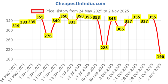 flipkart.com absorbia Premium Baby diaper Pants | Extra Large | 12-17 Kg - XL absorbia Price History Graph from 24 May 2025 to 31 Oct 2025