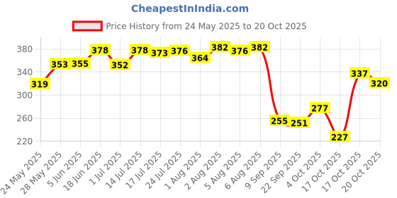 flipkart.com absorbia Premium Baby diaper Pants | Large | 9-14 Kg - L absorbia Price History Graph from 24 May 2025 to 20 Oct 2025