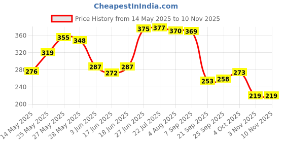 flipkart.com absorbia Premium Baby diaper Pants | Medium | 7-11 Kg - M absorbia Price History Graph from 14 May 2025 to 9 Nov 2025