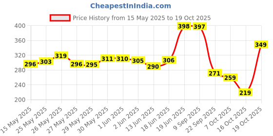 flipkart.com absorbia Premium Baby diaper Pants | Small| 3-8 Kg - S absorbia Price History Graph from 15 May 2025 to 19 Oct 2025