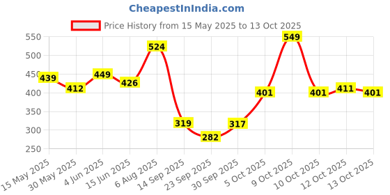 flipkart.com teddyy PREMIUM Baby Diaper Pants - S teddyy Price History Graph from 15 May 2025 to 13 Oct 2025