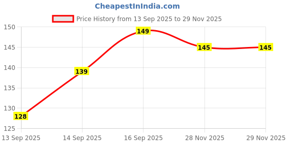 flipkart.com tiny care Premium baby feeding bottle 150 mp - 150 ml tiny care Price History Graph from 13 Sep 2025 to 28 Nov 2025