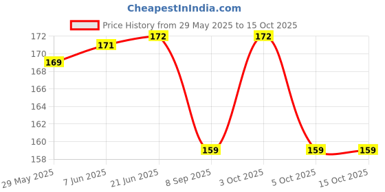 flipkart.com tinny tots Premium Baby Feeding Bottle Liquids Juice Milk Feeder Sipper With Nipple tinny tots Price History Graph from 29 May 2025 to 14 Oct 2025