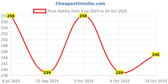 flipkart.com tinny tots Premium Baby Feeding Sipper Bottle For Juices Water Milk Liquids Spout Feeder - 200 tinny tots Price History Graph from 9 Jul 2025 to 24 Oct 2025