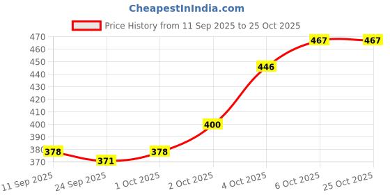 flipkart.com eight owl Premium Baby Feeding Steel Bottle (0-2 Yr)with Advanced Anti-Colic Valve-140 ML - Stainless Steel eight owl Price History Graph from 11 Sep 2025 to 25 Oct 2025