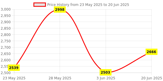 flipkart.com pandaoriginals Premium Baby Mosquito Net | Best in Segment Bouncer pandaoriginals Price History Graph from 23 May 2025 to 20 Jun 2025