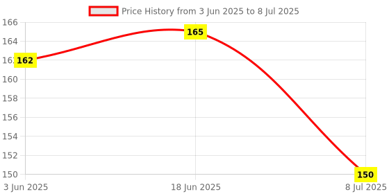 flipkart.com the cheeky kidzz Premium Baby Multi-Functional Smart Graduated Squeeze Dropper & Spoon Set Teether and Feeder the cheeky kidzz Price History Graph from 3 Jun 2025 to 8 Jul 2025