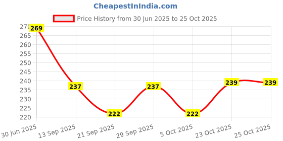 flipkart.com gaur Premium Baby Nail Trimmer Electric|Safe Baby Nail File|Baby nail Clipper gaur Price History Graph from 30 Jun 2025 to 23 Oct 2025