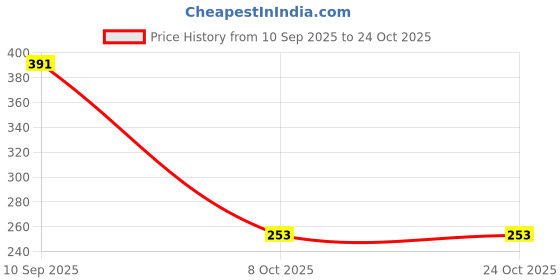 flipkart.com eight owl Premium Baby Pacifier & Teether Set |Soft Silicone Fruit Feeder With Teether| Teether and Feeder eight owl Price History Graph from 10 Sep 2025 to 24 Oct 2025