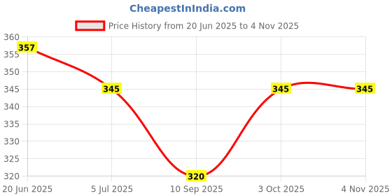 flipkart.com hi mom Premium Baby Powder Puff with Case Baby Skin Care Soft Touch, Travel Kit hi mom Price History Graph from 20 Jun 2025 to 2 Nov 2025