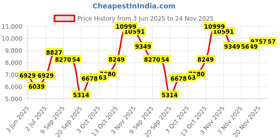 flipkart.com meemee Premium Baby Pram with Reversible Handle,Locking Wheels,for 0-3 Years Baby/Kids Stroller meemee Price History Graph from 3 Jun 2025 to 24 Nov 2025