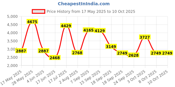 flipkart.com meemee Premium Baby Pram with Reversible Handle,Locking Wheels,for 0-3 Years Baby/Kids Stroller meemee Price History Graph from 17 May 2025 to 10 Oct 2025