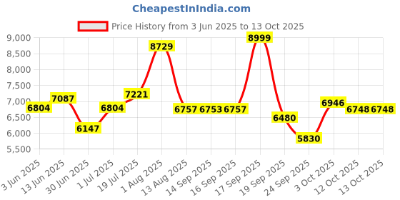 flipkart.com meemee Premium Baby Pram with Rocking Function,Soft Seating,Feeding Tray,for 0-3 Yrs Stroller Cum Rocker meemee Price History Graph from 3 Jun 2025 to 13 Oct 2025