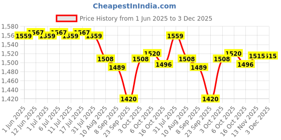 flipkart.com bumtum Premium Baby Pull-Up Diaper Pants with Aloe Vera ,Wetness Indicator and 12 Hours Absorption Combo Pack- Extra Large - XL bumtum Price History Graph from 1 Jun 2025 to 2 Dec 2025