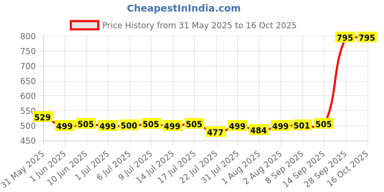 flipkart.com bumtum Premium Baby Pull-Up Diaper Pants with Aloe Vera ,Wetness Indicator and 12 Hours Absorption - New Born - New Born bumtum Price History Graph from 31 May 2025 to 16 Oct 2025