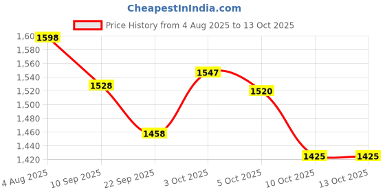flipkart.com bumtum Premium Baby Pull-Up Diaper Pants with Aloe Vera,Wetness Indicator and 12 Hours Absorption Combo Pack - Large - L bumtum Price History Graph from 4 Aug 2025 to 13 Oct 2025