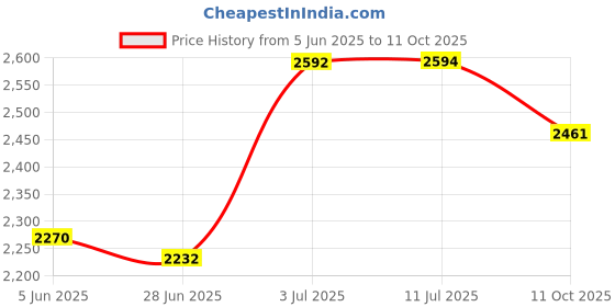 flipkart.com bumtum Premium Baby Pull-Up Diaper Pants with Aloe Vera,Wetness Indicator and 12 Hours Absorption Combo Pack - Medium - M bumtum Price History Graph from 5 Jun 2025 to 11 Oct 2025