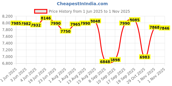 flipkart.com baybee Premium Baby Rocker with Mosquito Net Safety Belt Removable Toys Swing Bouncer baybee Price History Graph from 1 Jun 2025 to 1 Nov 2025
