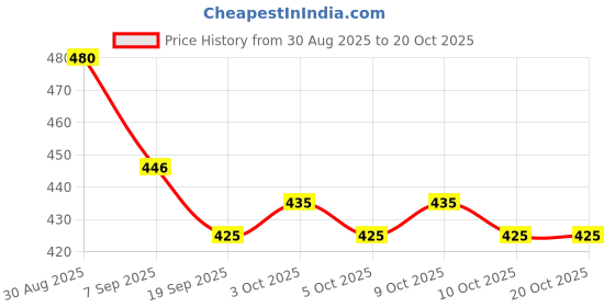 flipkart.com ritsam Premium Baby Sippy Cup & 2-Pack Interlock Cotton Cap, Mittens & Booties Set - PP ritsam Price History Graph from 30 Aug 2025 to 20 Oct 2025
