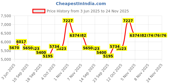 flipkart.com meemee Premium Baby Stroller Pram| 0-3 Years| 5 Points Safety Belt| 3 Level Canopy Pram meemee Price History Graph from 3 Jun 2025 to 24 Nov 2025