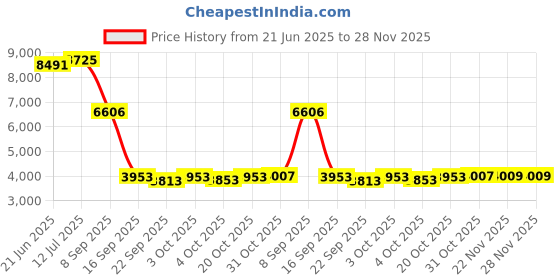 flipkart.com bumtum Premium Baby Stroller/Pram 360°Swivel Wheel Storage Basket,Reversible Handlebar Stroller bumtum Price History Graph from 21 Jun 2025 to 27 Nov 2025
