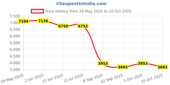 flipkart.com bumtum Premium Baby Stroller/Pram 360°Swivel Wheel Storage Basket,Reversible Handlebar Stroller bumtum Price History Graph from 29 May 2025 to 10 Oct 2025