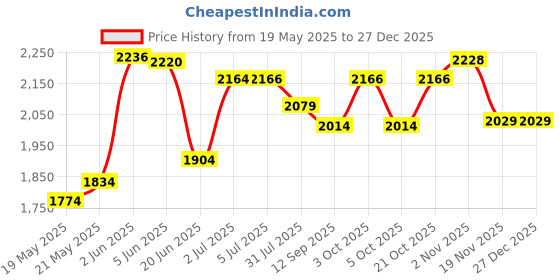 flipkart.com toys r us avigo Premium baby swing car | kids magic car | magic car with music and light Car Non Battery Operated Ride On toys r us avigo Price History Graph from 19 May 2025 to 27 Dec 2025