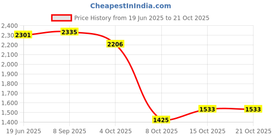 flipkart.com dugri Premium Baby Tricycle / Kids Trike / Ride On Stylish with Soft Seat Best TRICYCLE For Age Group 1 to 5 Years Baby Boys or Baby Girls Tricycle dugri Price History Graph from 19 Jun 2025 to 21 Oct 2025