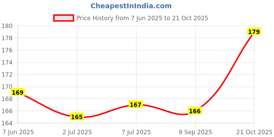 flipkart.com amakart Premium Baby Waterproof Cotton Bibs (Pack of 6) amakart Price History Graph from 7 Jun 2025 to 21 Oct 2025