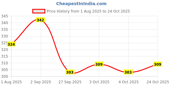 flipkart.com wewii Premium Baby Wipes | Pack of 7 (20 Wipes/Pack) wewii Price History Graph from 1 Aug 2025 to 24 Oct 2025