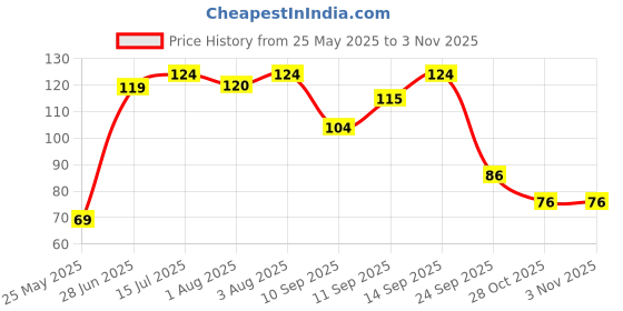 flipkart.com babify Premium Baby Wipes Soft Cleansing Baby Wipes with Aloe Vera and Coconut Oil babify Price History Graph from 25 May 2025 to 2 Nov 2025
