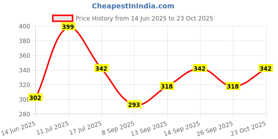 flipkart.com babify Premium Baby Wipes Soft Cleansing Baby Wipes with Aloe Vera and Coconut Oil babify Price History Graph from 14 Jun 2025 to 23 Oct 2025