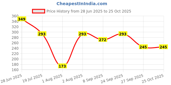 flipkart.com babify Premium Baby Wipes Soft Cleansing Baby Wipes with Aloe Vera and Coconut Oil babify Price History Graph from 28 Jun 2025 to 25 Oct 2025