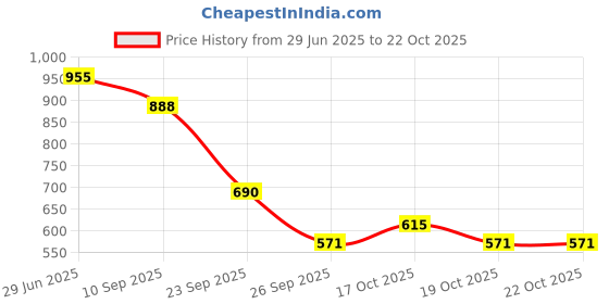 flipkart.com babify Premium Baby Wipes Soft Cleansing Baby Wipes with Aloe Vera and Coconut Oil babify Price History Graph from 29 Jun 2025 to 22 Oct 2025