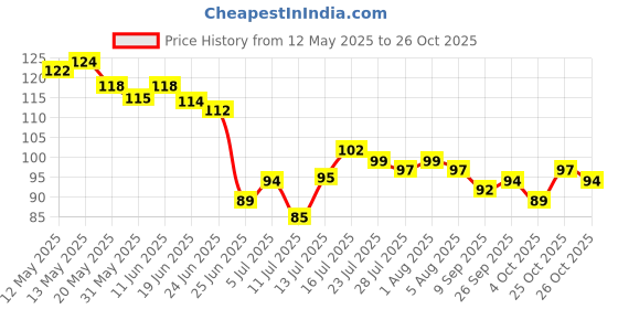 flipkart.com vk craft Premium Bal Krishna Wooden Key Holder | for Home & Office Wood Key Holder vk craft Price History Graph from 12 May 2025 to 26 Oct 2025