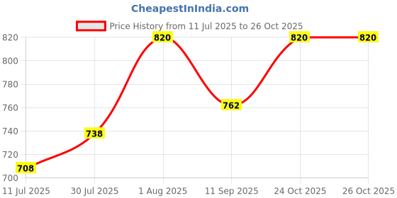 flipkart.com mid light "Premium Balloon Pump – Fast Inflating Handheld Air Pump for Party Use" Balloon Pump mid light Price History Graph from 11 Jul 2025 to 24 Oct 2025