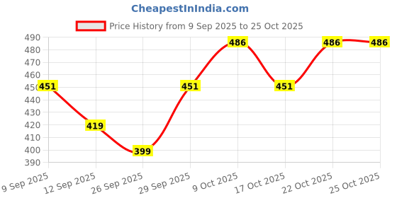 flipkart.com thetaurusthreads Premium Bamboo Basket | Multipurpose & Durable | Festive Décor & Daily Use | Bamboo Fruit & Vegetable Basket thetaurusthreads Price History Graph from 9 Sep 2025 to 24 Oct 2025