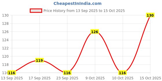 flipkart.com all there Premium Bamboo Nonstick Kitchen Spoons for Cooking Set of 5 Kitchen Tool Set all there Price History Graph from 13 Sep 2025 to 15 Oct 2025
