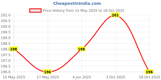 flipkart.com yaunima PREMIUM BAMBOOLESS DRY DHOOP STICKS (100GMS X 2) 200GMS JAR Ceramic Incense Holder yaunima Price History Graph from 15 May 2025 to 18 Oct 2025