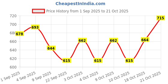 flipkart.com sports era Premium Baseball Bat Stainless Steel , Baseball Bat Aluminium Baseball Bat For 15+ Yrs sports era Price History Graph from 1 Sep 2025 to 21 Oct 2025