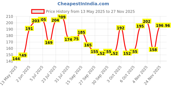 flipkart.com victory Premium Basic victory Price History Graph from 13 May 2025 to 26 Nov 2025