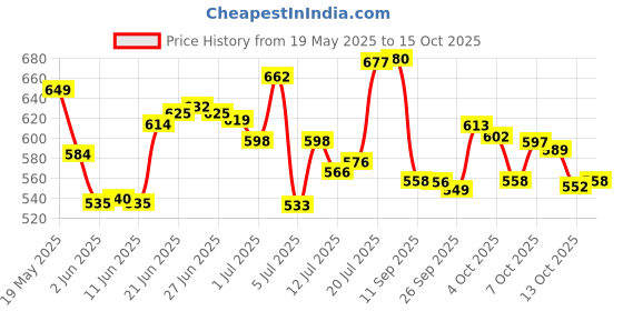 flipkart.com ayush Premium Basket 360° Self Spin with Rotating Head with 4 extra refill Mop Set ayush Price History Graph from 19 May 2025 to 15 Oct 2025