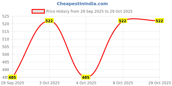 flipkart.com rkoing Premium Bathroom Accessories Stainless Steel and Folding Towel Rack/Towel Hanger/Towel Stand/Holder (Black) Black Towel Holder rkoing Price History Graph from 29 Sep 2025 to 29 Oct 2025