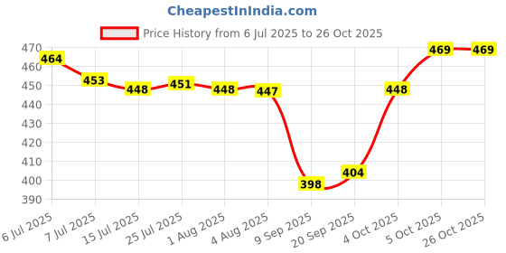 flipkart.com nexanest Premium Bathroom Accessories/Organizer/Rack Shelf/Stand with Durable hook 14 inch 2 Bar Towel Rod nexanest Price History Graph from 6 Jul 2025 to 24 Oct 2025
